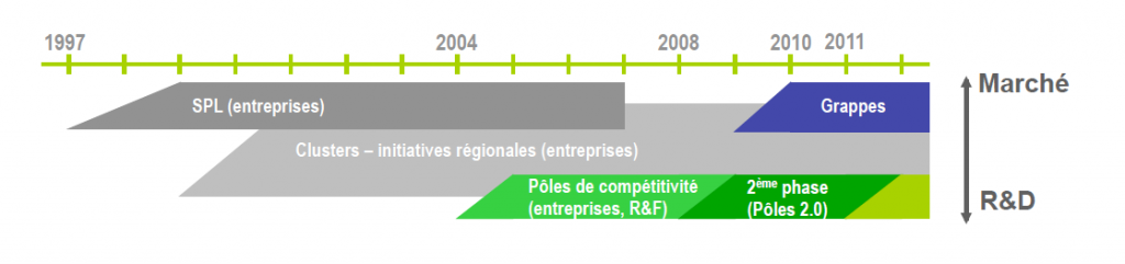 Le soutien au clusters depuis 1998