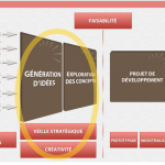 Le processus innovation