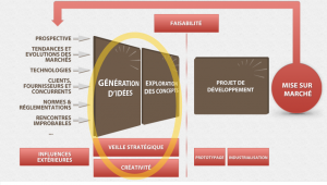 Le processus innovation