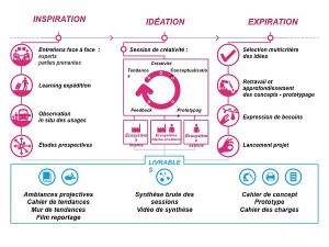 La mise en place du design thinking en entreprise passe par une formalisation de ses principales étapes