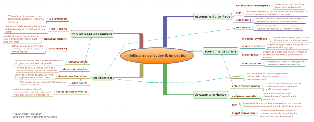 Le monde change et l'intelligence collective prend progressivement de l'importance. 