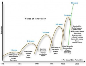 Les rythmes d'innovation s'accélèrent et leur impact augmente rapidement