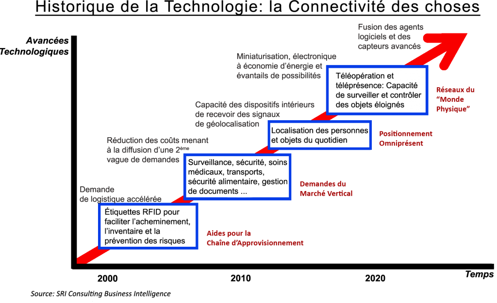 Internet des objets : une histoire qui commence