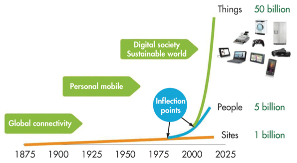 Évolution domotique : Prévisions futures vers l'Internet des objet