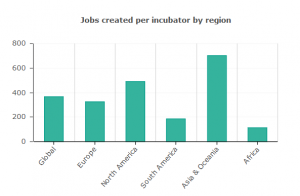 La création d'emplois par les incubateurs, selon leur localisation