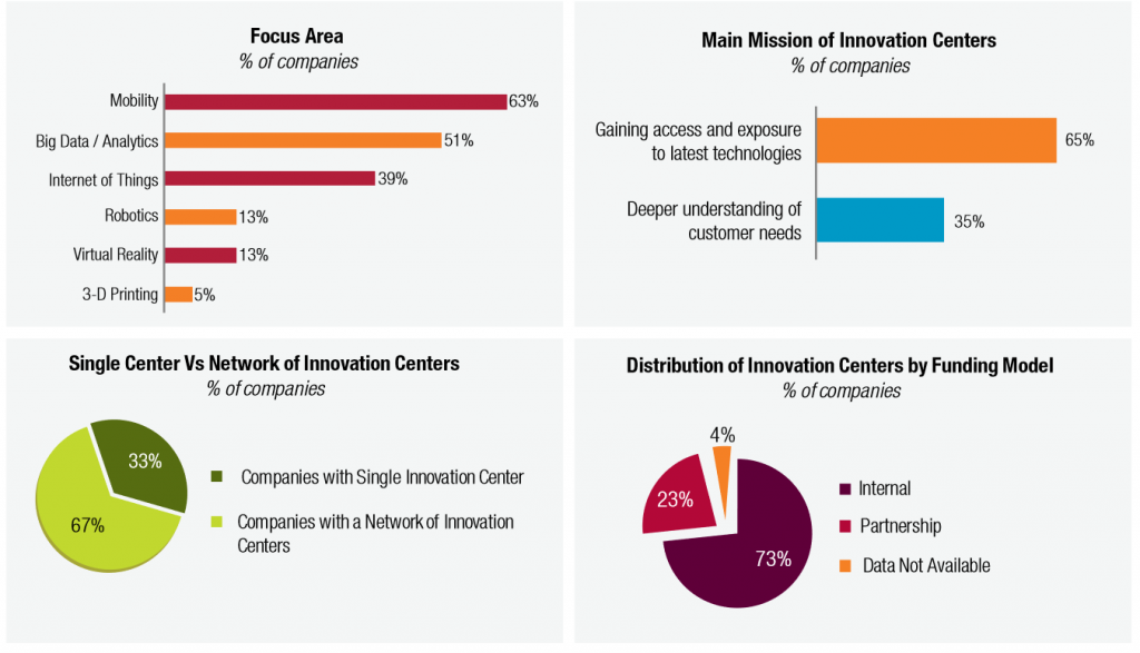Quels sont les principaux enseignements de l'étude de CapGemini - Altimeter sur les Innovation Centers ?