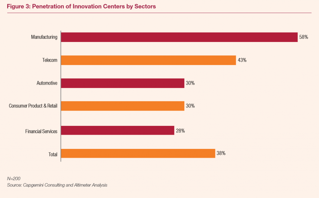 Tous les secteurs d'activité ne sont pas également concernés par les innovation centers