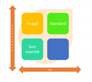 L'nnovation frugale ne réduit pas la performance des solutions proposées