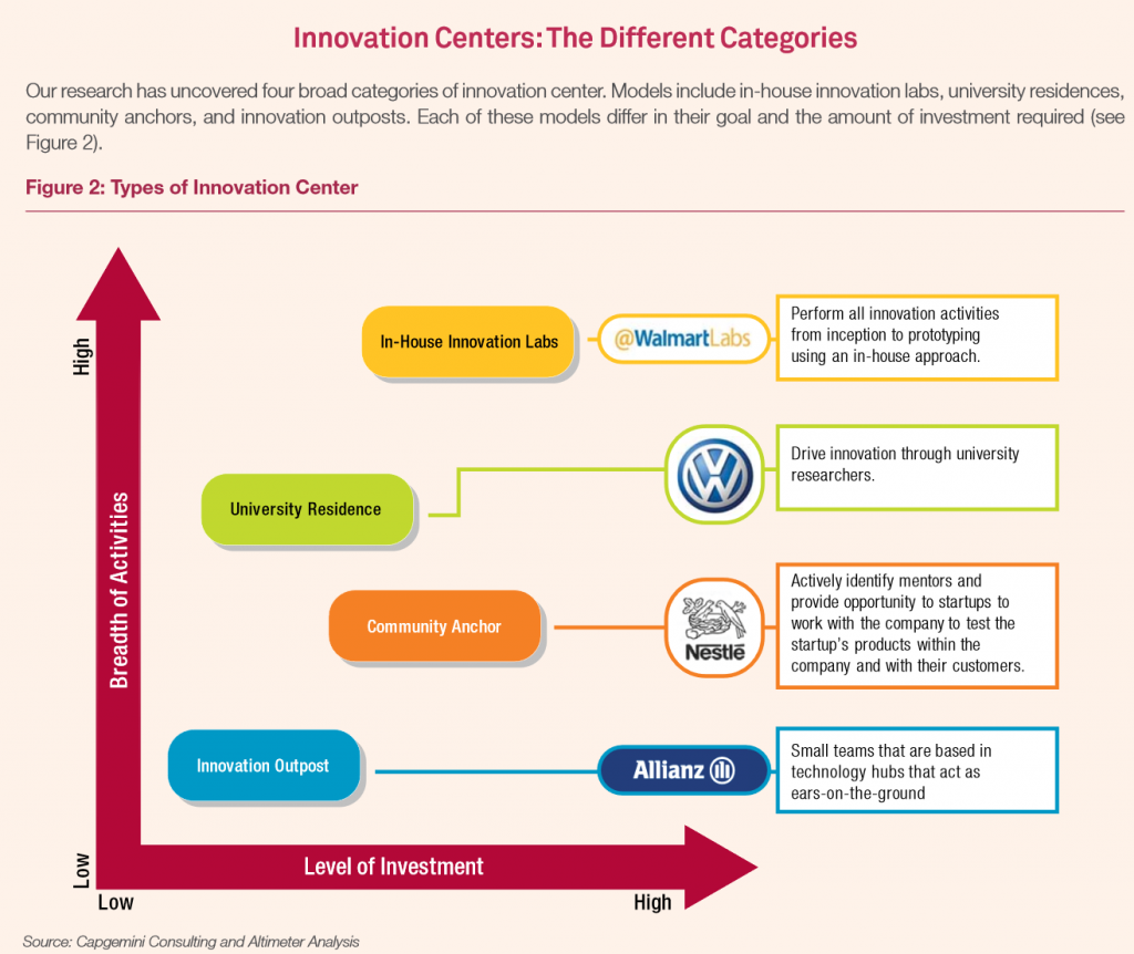 Un innovation center peut appartenir à quatre grandes catégories, selon les auteurs de l'étude