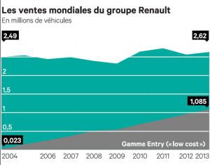 La part du low-cost dans les ventes mondiales de Renault ne cesse d'augmenter.