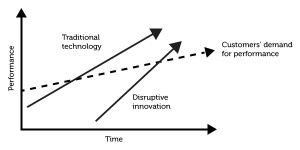 C'est la différence entre les attentes du marché et l'offre proposée par les leaders du marché qui rend intéressant l'innovation de rupture "de bas de gamme"