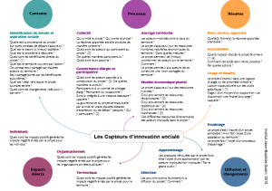 Les 5 dimensions de l'innovation sociale, selon l'institut Godin