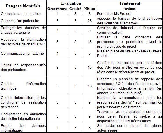Amdec - analyse des risques dans le cadre d'un projet