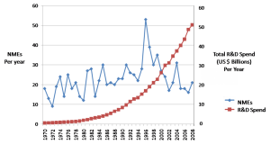 L'innovation gap est illustré par la crissance exponentielle des dépenses de R&D, pour des résultats stagnants ...