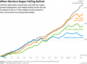Evolution de la productivité et de la création d'emplois