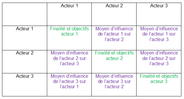 LA première étape de la démarche MACTOR est de définir les moyens d'action des acteurs les uns sur les autres