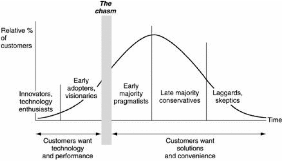 La courbe de diffusion présente un "chasm" entre le marché de niche et celui de masse