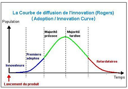 La courbe de diffusion de l'innovation distingue 5 types de clients