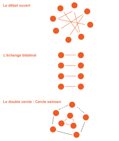 Dynamique des séances de créativité : débat ouvert, bilatéral, double cercle