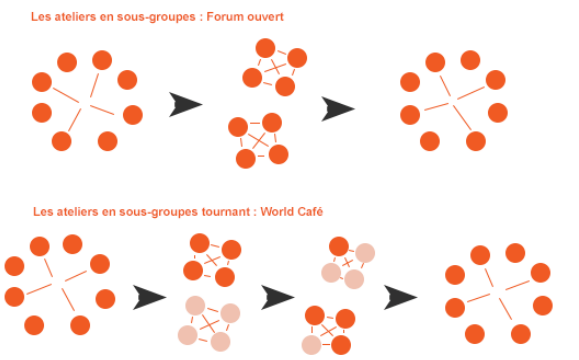 Dynamique des séances de créativité : forum ouvert, world café