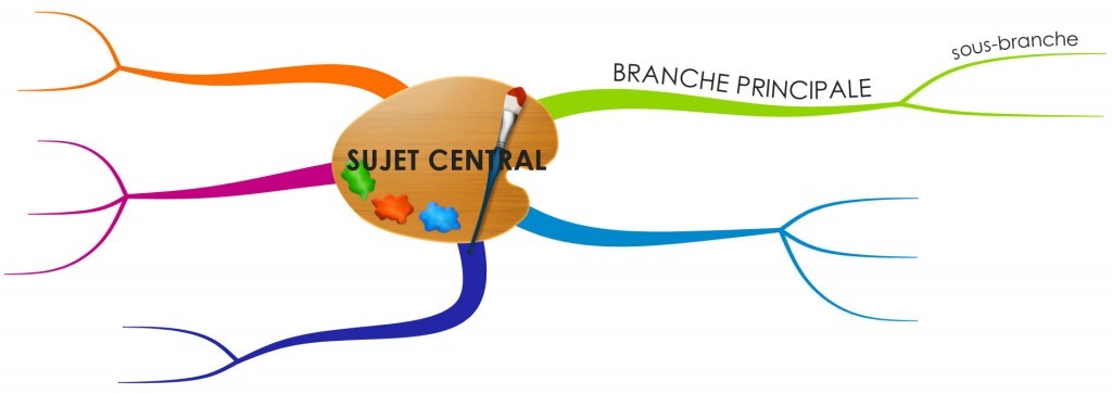 L'arbre global est composé de toues les branches et sous-branches représentant des idées