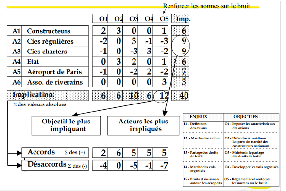 exemple d’utilisation de la méthode MACTOR Matrice Acteur / objectif 2 MAO