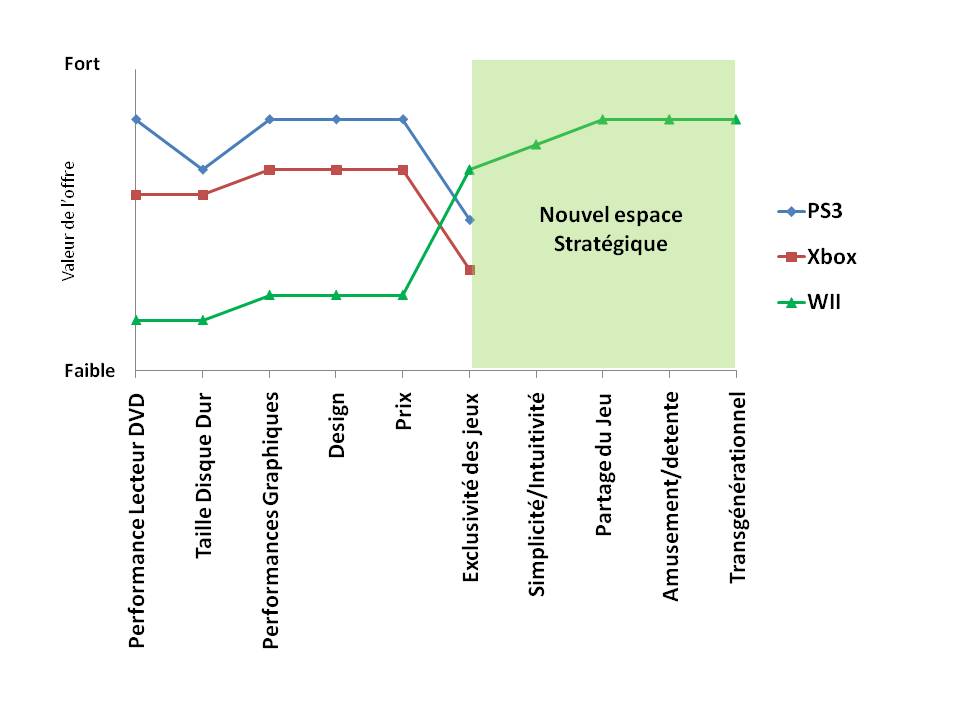 La Wii a construit un canevas stratégique original