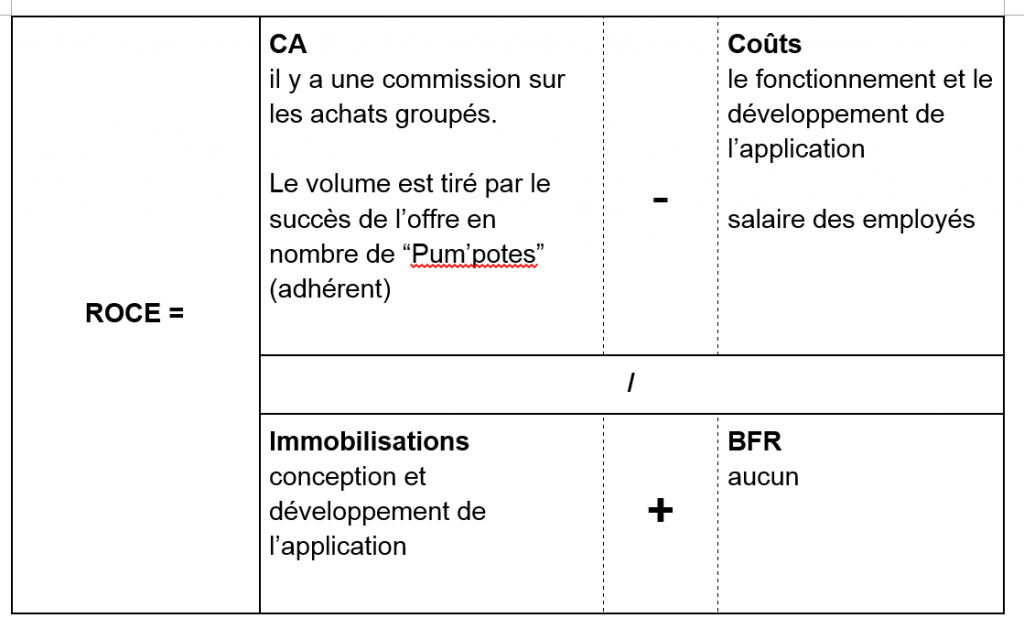 L'équation de profit de la start-up Pumpkin