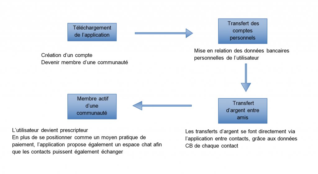 L'architecture de valeur de la start-up pumpkin