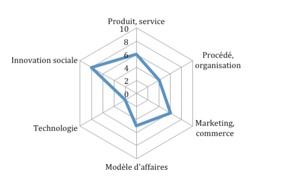 Pumpkin, les dimensions de l'innovation