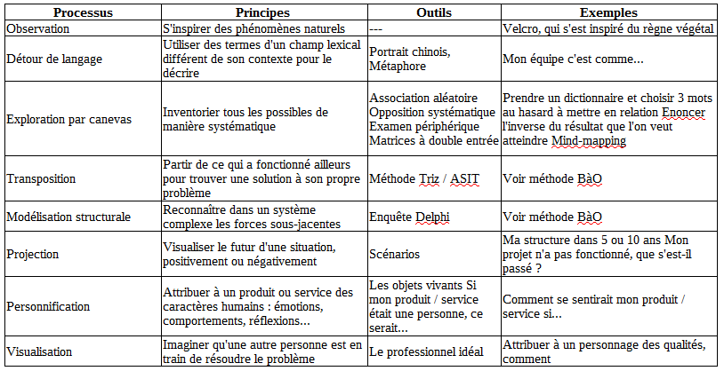 Les différents processus de créativité