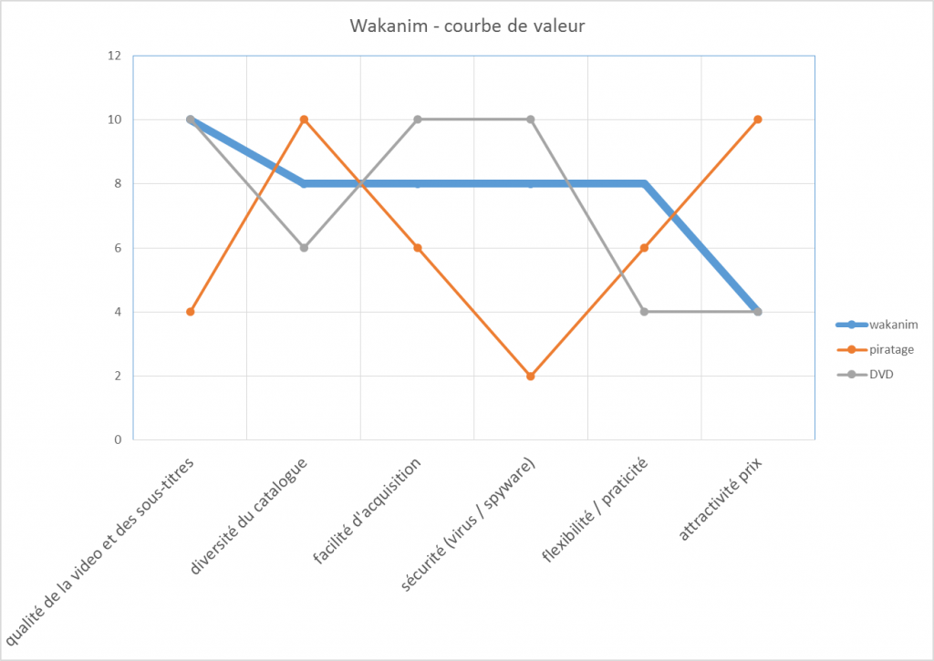 Courbe de valeur de Wakanim - Blue Ocean Strategy