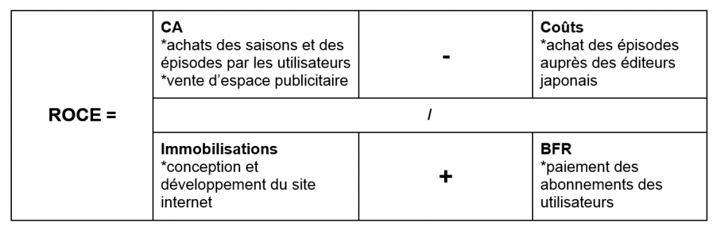 L'équation de profit permet d'appréhender la rentabilité des capitaux employés