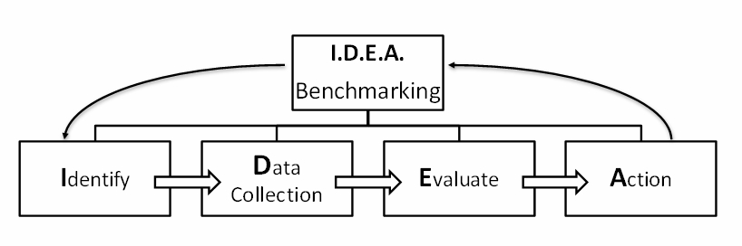 IDEA, les phases du benchmarking