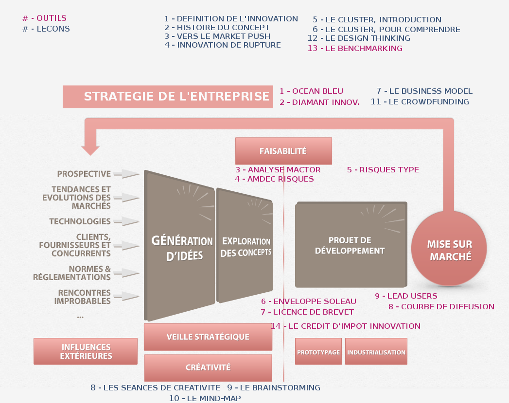 Outils et leçons pour innover, sur le schéma du management de l'innovation