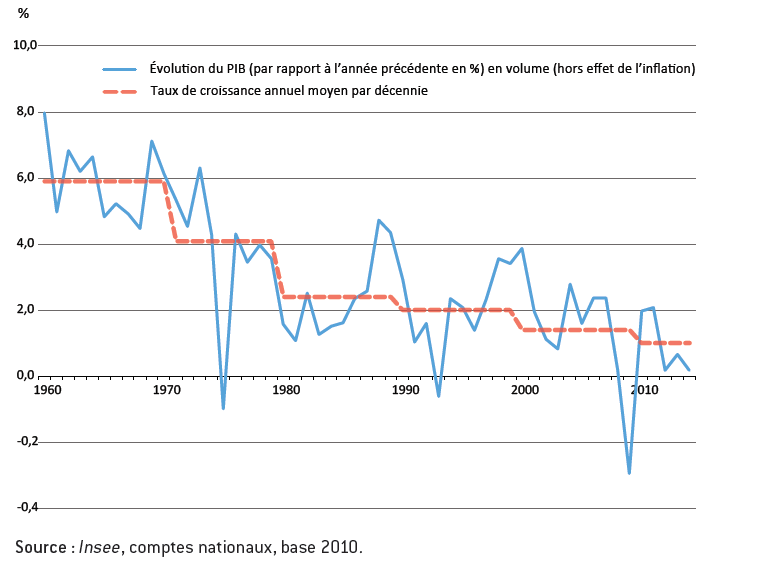 Le taux de croissance du PIB décroit de façon constante depuis les années 60.