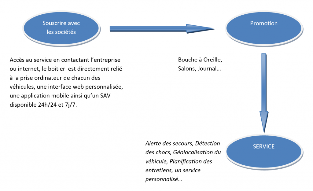 Quelles sont les principales étapes de la construction de valeur de WayKonect ?