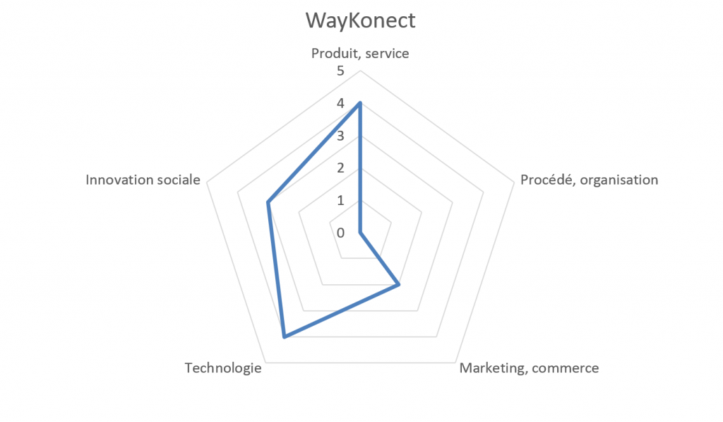 La caractérisation de l'innovation de WayKonect