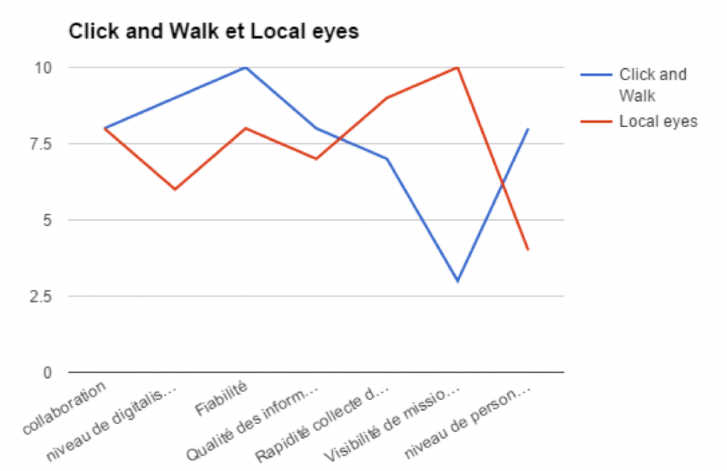 Clic and walk - canevas stratégique