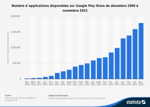 le nombre d'applications en ligne croit très rapidement (source : statistica) 