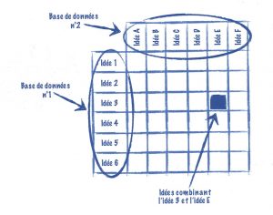 La matrice croisée est une technique simple et systématique de créativité