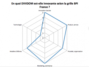 Étude du caractère innovant de Dividom