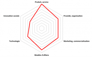 La grille d'analyse de l’innovation d'Unéole