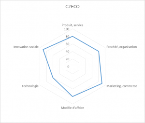 c2eco. Grille d'analyse de l'innovation