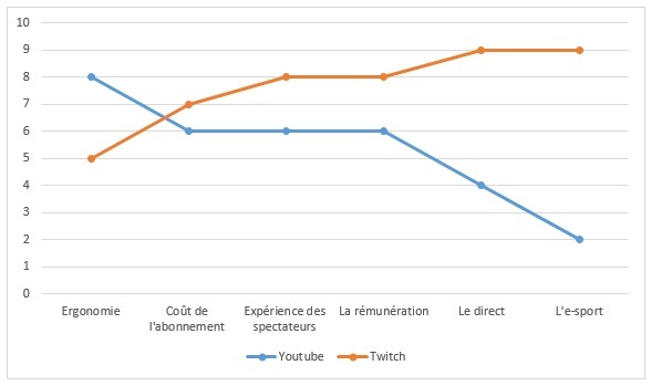 La courbe de valeur de Twitch