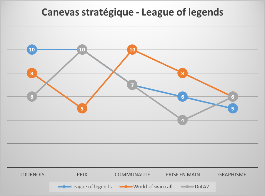 Canevas stratégique de Riot Games - League of Legends