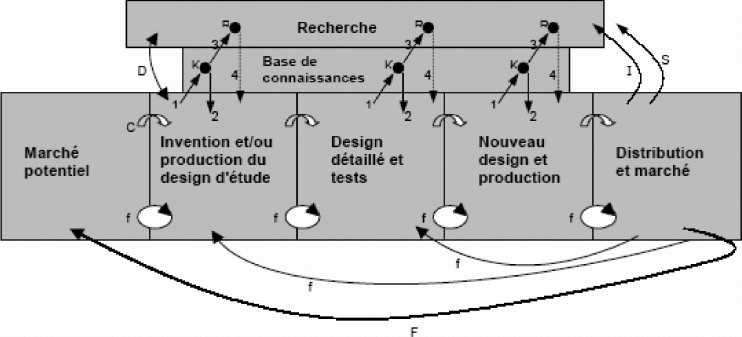 La place de la recherche dans le processus d'innovation selon Kline et Rosenberg