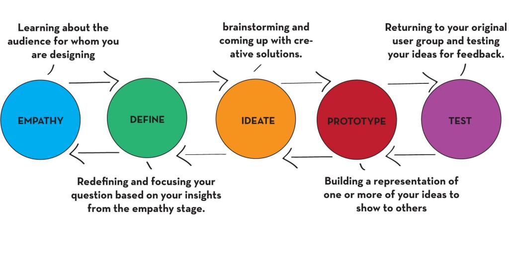Les principales étapes du processus de design thinking