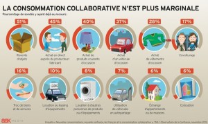 L'intelligence collective : la consommation collaborative s'est très fortement développée ces dernières années et n'est plus du tout marginale.