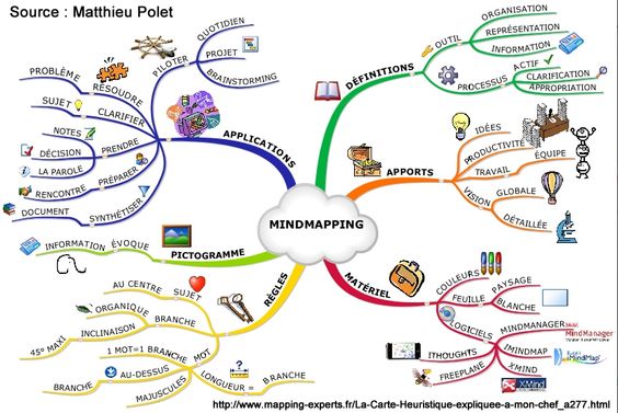 La carte heuristique ou mind-map